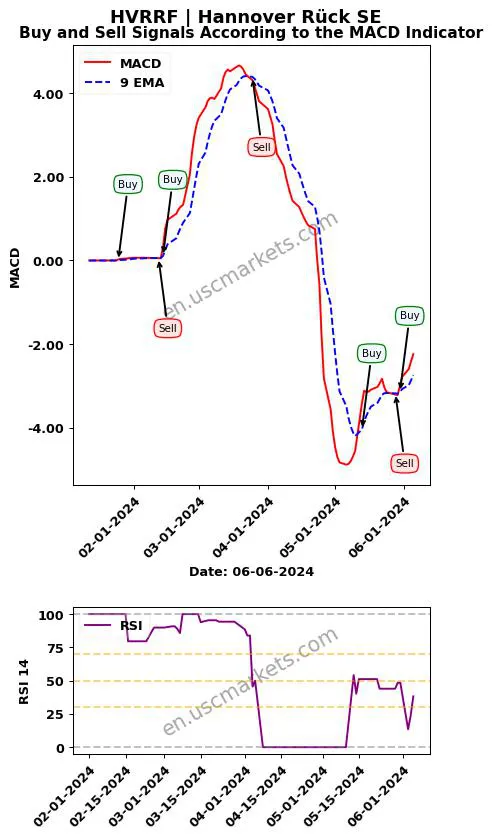 HVRRF buy or sell review Hannover Rück SE MACD chart analysis HVRRF price