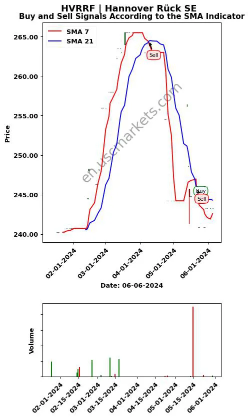 HVRRF review Hannover Rück SE SMA chart analysis HVRRF price