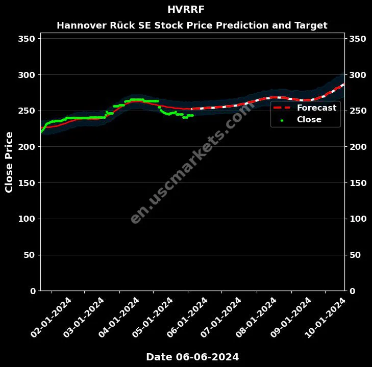 HVRRF stock forecast Hannover Rück SE price target