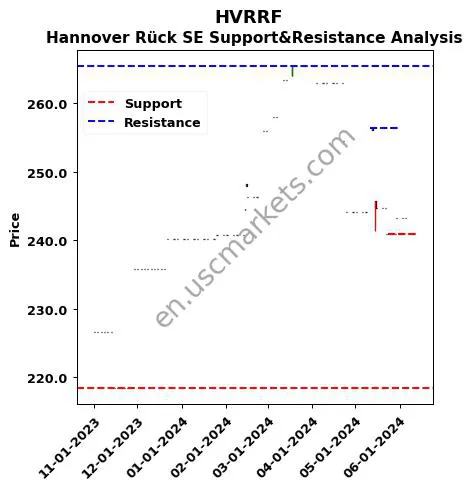 HVRRF stock support and resistance price chart