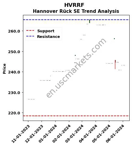 HVRRF review Hannover Rück SE technical analysis trend chart HVRRF price