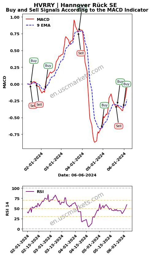 HVRRY buy or sell review Hannover Rück SE MACD chart analysis HVRRY price