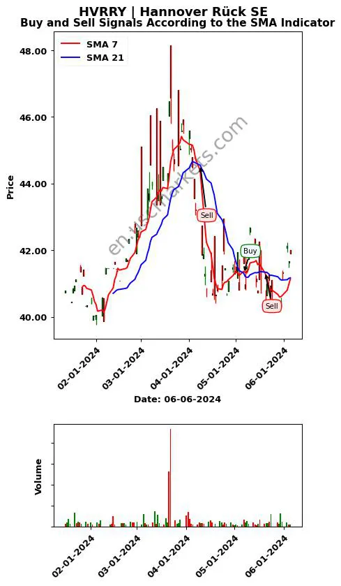 HVRRY review Hannover Rück SE SMA chart analysis HVRRY price