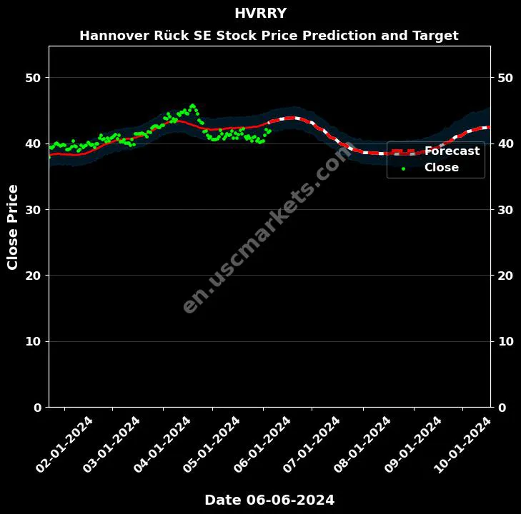 HVRRY stock forecast Hannover Rück SE price target