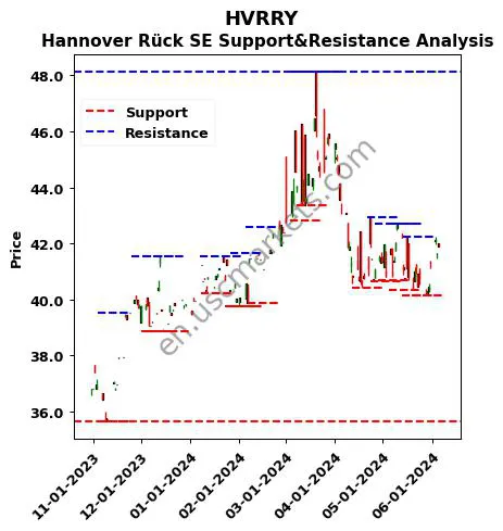 HVRRY stock support and resistance price chart