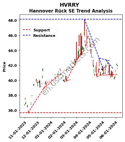 HVRRY review Hannover Rück SE technical analysis trend chart HVRRY price