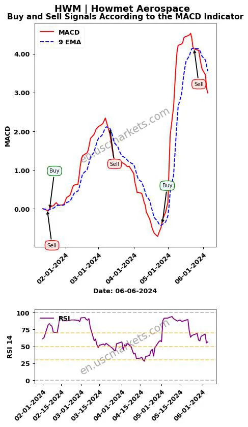 HWM buy or sell review Howmet Aerospace Inc. MACD chart analysis HWM price