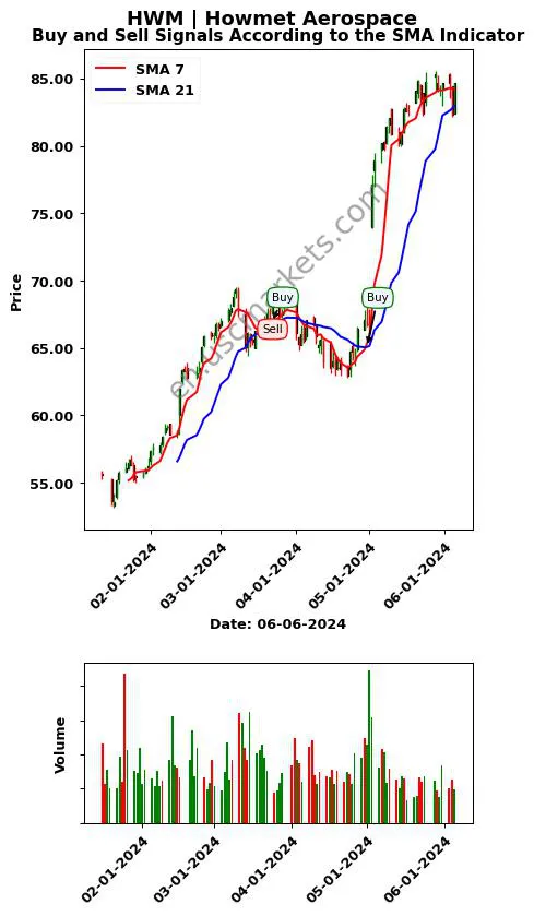 HWM review Howmet Aerospace Inc. SMA chart analysis HWM price