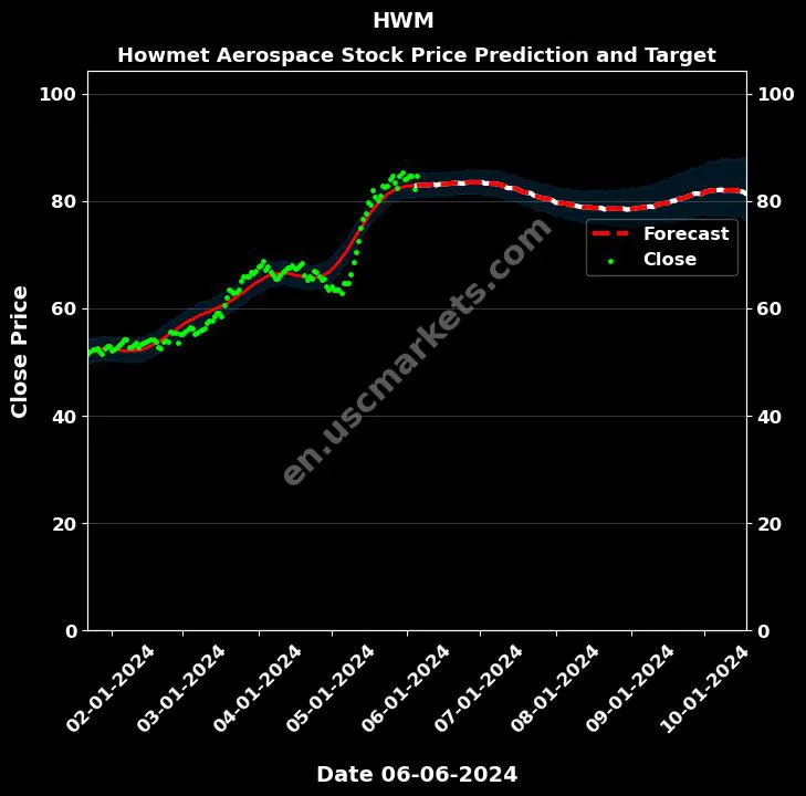 HWM stock forecast Howmet Aerospace price target