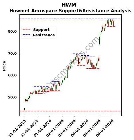 HWM stock support and resistance price chart