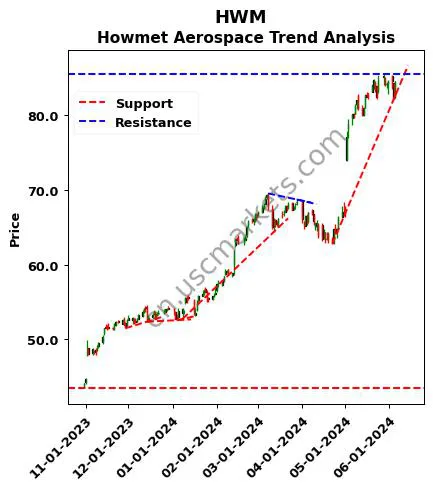 HWM review Howmet Aerospace Inc. technical analysis trend chart HWM price