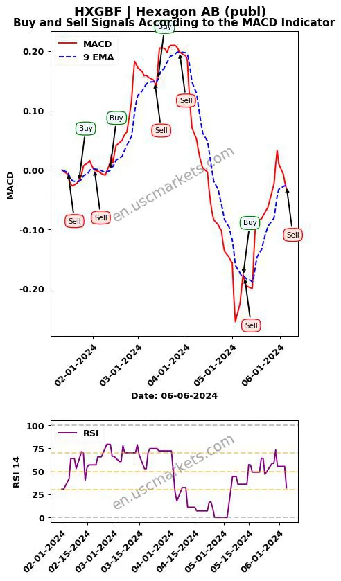 HXGBF buy or sell review Hexagon AB (publ) MACD chart analysis HXGBF price