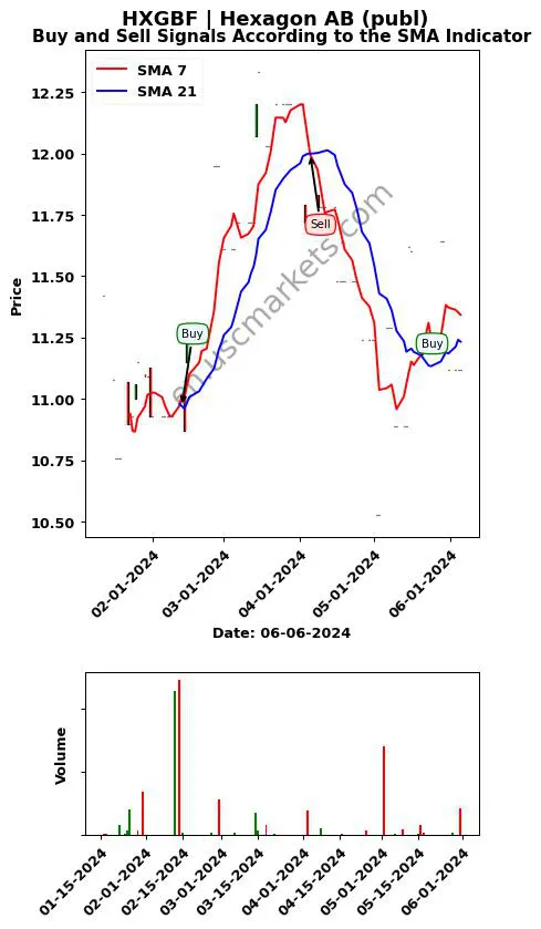 HXGBF review Hexagon AB (publ) SMA chart analysis HXGBF price