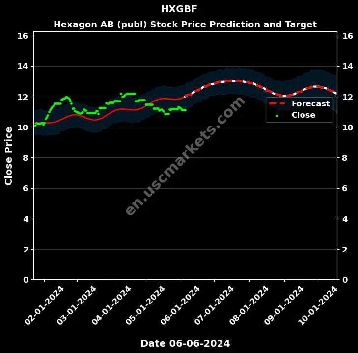 HXGBF stock forecast Hexagon AB (publ) price target