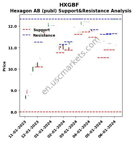 HXGBF stock support and resistance price chart