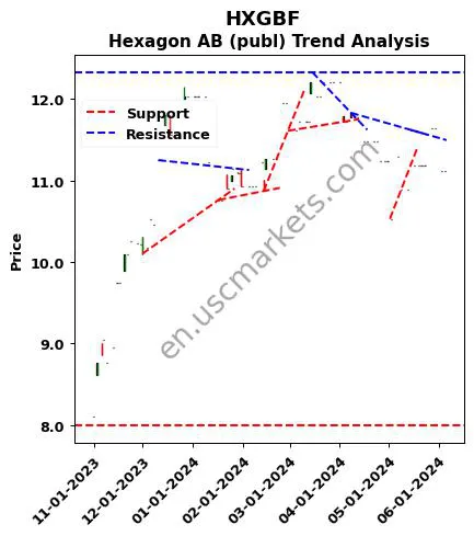 HXGBF review Hexagon AB (publ) technical analysis trend chart HXGBF price