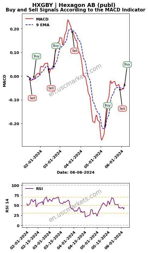 HXGBY buy or sell review Hexagon AB (publ) MACD chart analysis HXGBY price