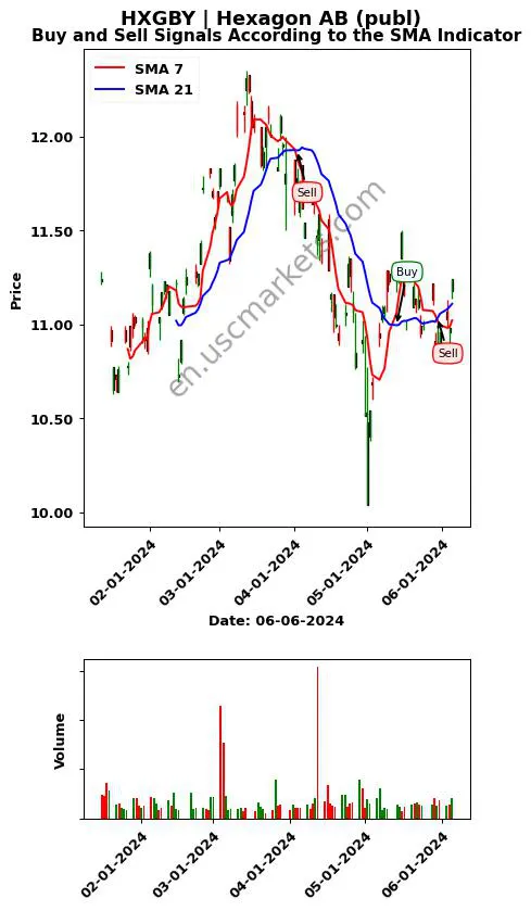 HXGBY review Hexagon AB (publ) SMA chart analysis HXGBY price