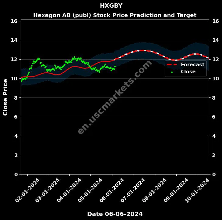 HXGBY stock forecast Hexagon AB (publ) price target