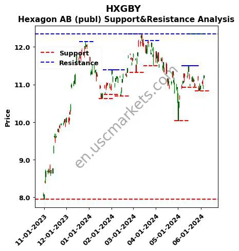 HXGBY stock support and resistance price chart