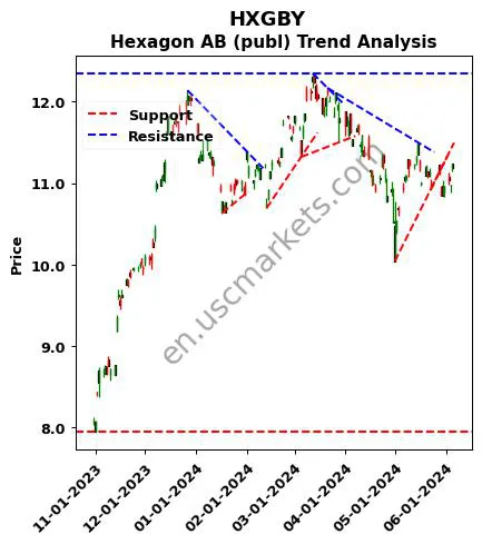 HXGBY review Hexagon AB (publ) technical analysis trend chart HXGBY price