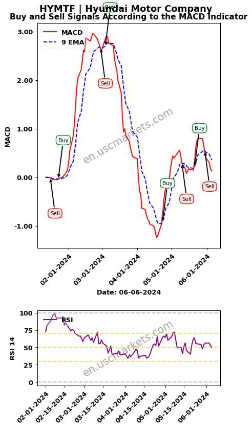 HYMTF buy or sell review Hyundai Motor Company MACD chart analysis HYMTF price