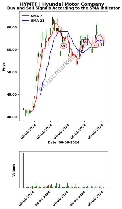 HYMTF review Hyundai Motor Company SMA chart analysis HYMTF price