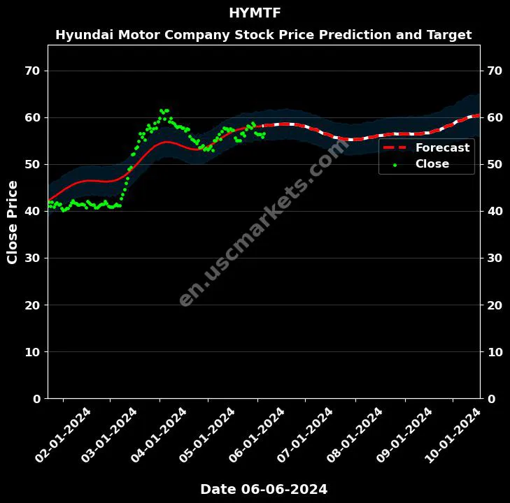 HYMTF stock forecast Hyundai Motor Company price target