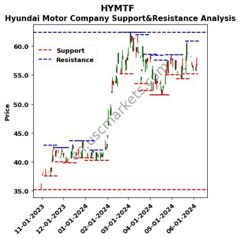 HYMTF stock support and resistance price chart