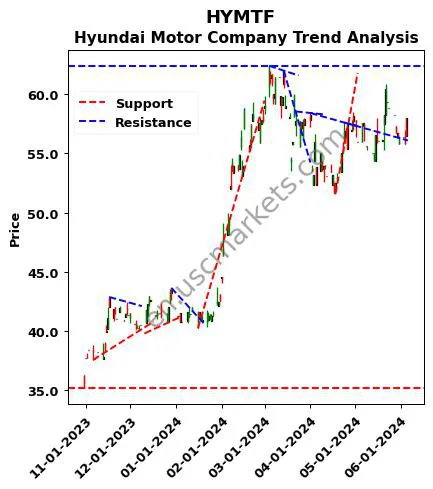 HYMTF review Hyundai Motor Company technical analysis trend chart HYMTF price