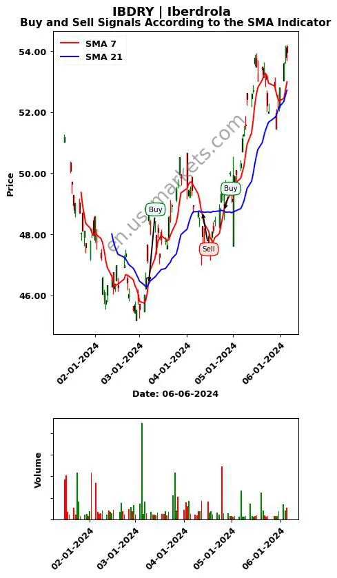 IBDRY review Iberdrola SMA chart analysis IBDRY price