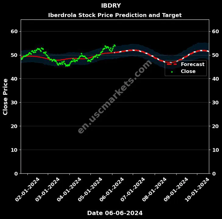 IBDRY stock forecast Iberdrola price target