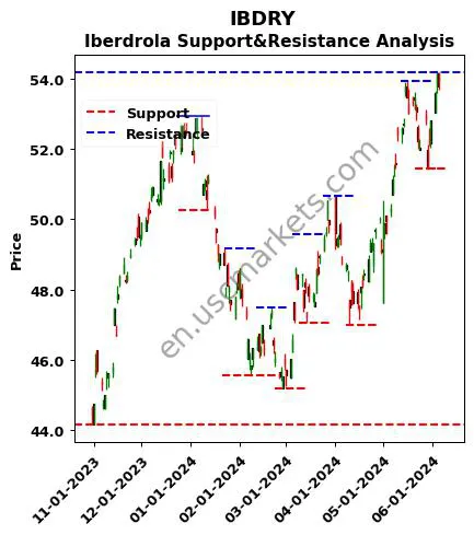 IBDRY stock support and resistance price chart