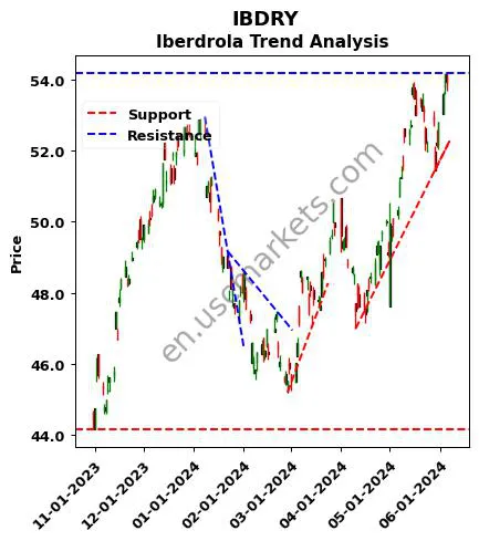 IBDRY review Iberdrola technical analysis trend chart IBDRY price