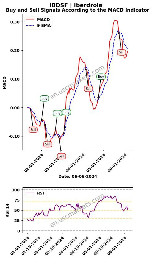 IBDSF buy or sell review Iberdrola MACD chart analysis IBDSF price