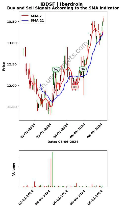 IBDSF review Iberdrola SMA chart analysis IBDSF price