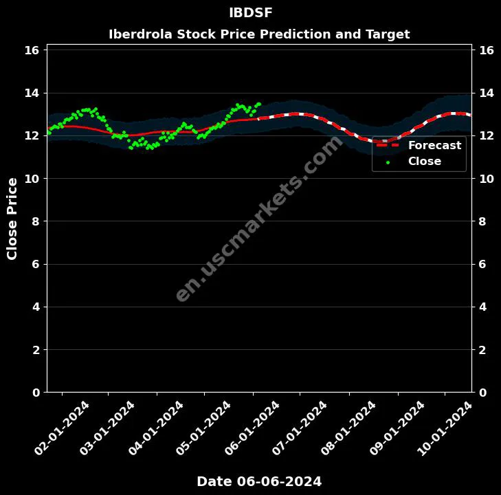 IBDSF stock forecast Iberdrola price target