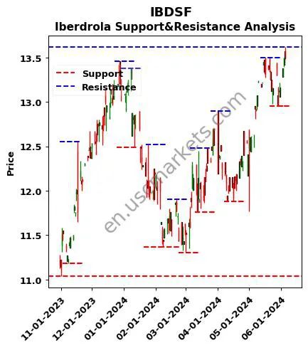 IBDSF stock support and resistance price chart