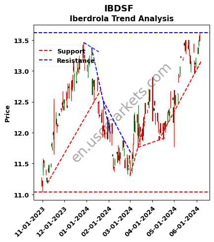 IBDSF review Iberdrola technical analysis trend chart IBDSF price