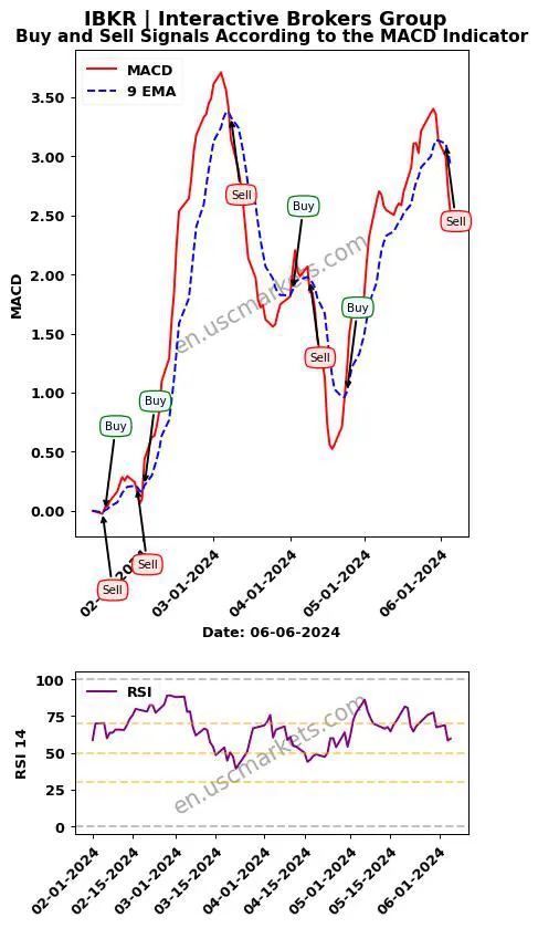 IBKR buy or sell review Interactive Brokers Group MACD chart analysis IBKR price