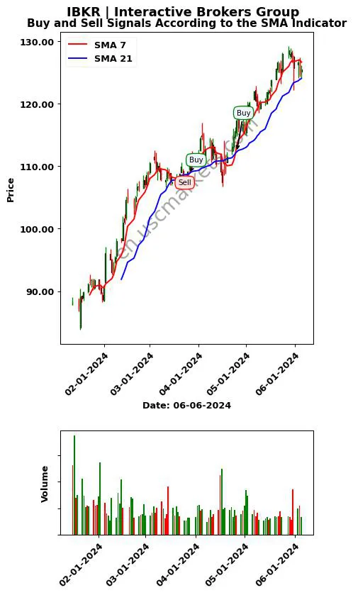 IBKR review Interactive Brokers Group SMA chart analysis IBKR price