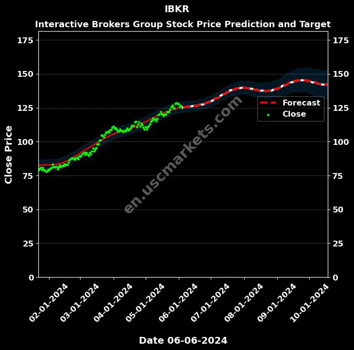 IBKR stock forecast Interactive Brokers Group price target