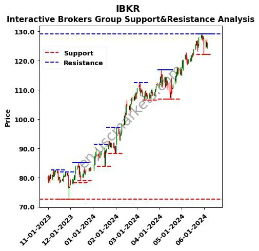 IBKR stock support and resistance price chart