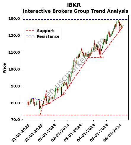 IBKR review Interactive Brokers Group technical analysis trend chart IBKR price