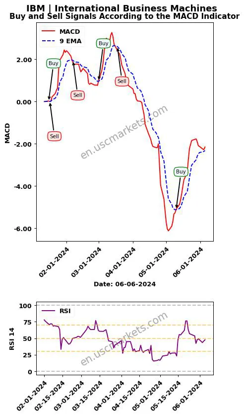 IBM buy or sell review International Business Machines MACD chart analysis IBM price