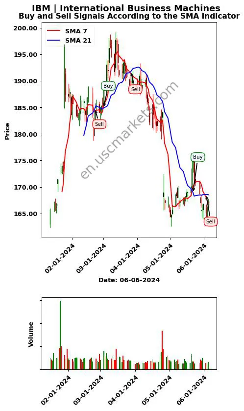 IBM review International Business Machines SMA chart analysis IBM price