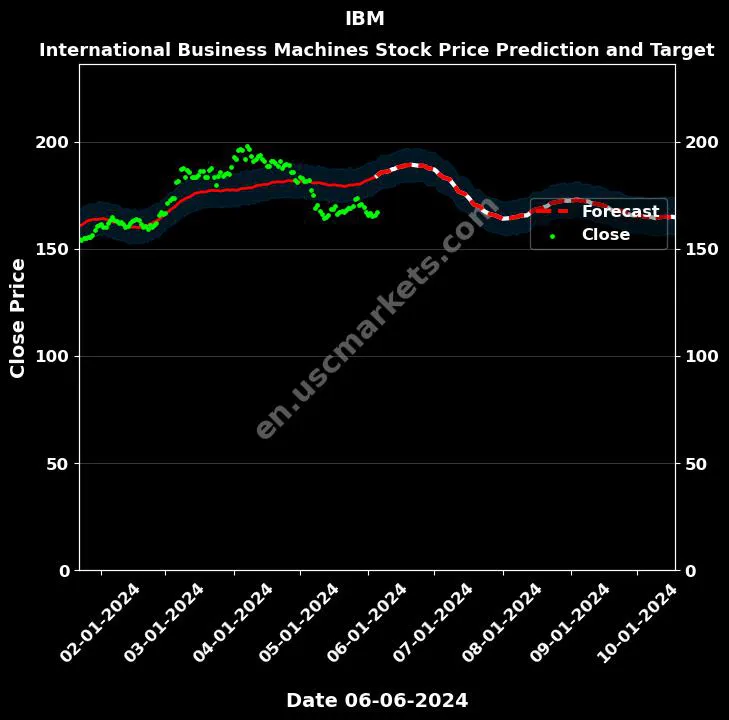 IBM stock forecast International Business Machines price target