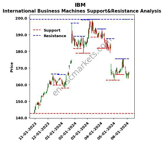 IBM stock support and resistance price chart