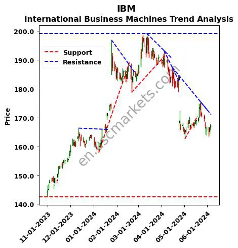 IBM review International Business Machines technical analysis trend chart IBM price