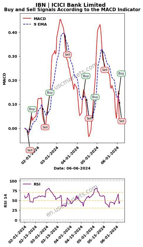 IBN buy or sell review ICICI Bank Limited MACD chart analysis IBN price
